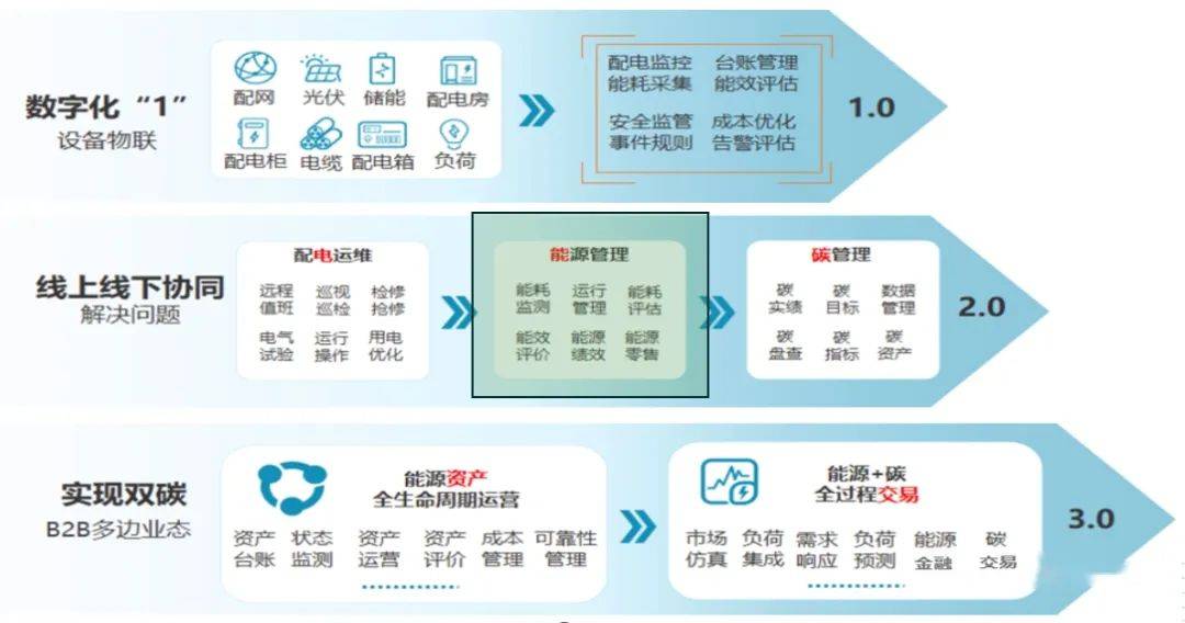 工廠建設 從傳統(tǒng)能源管理到資產評估的演進之路